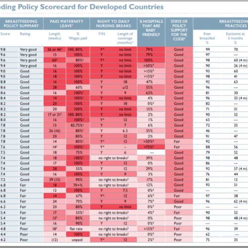 Η κατάσταση του θηλασμού στις ανεπτυγμένες χώρες